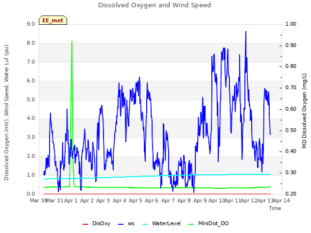 plot of Dissolved Oxygen and Wind Speed