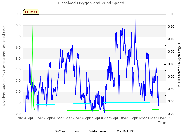 plot of Dissolved Oxygen and Wind Speed