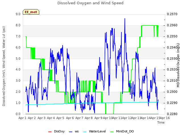 plot of Dissolved Oxygen and Wind Speed