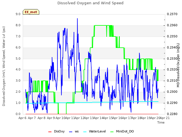 plot of Dissolved Oxygen and Wind Speed