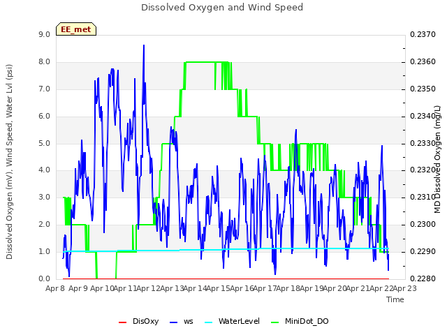 plot of Dissolved Oxygen and Wind Speed