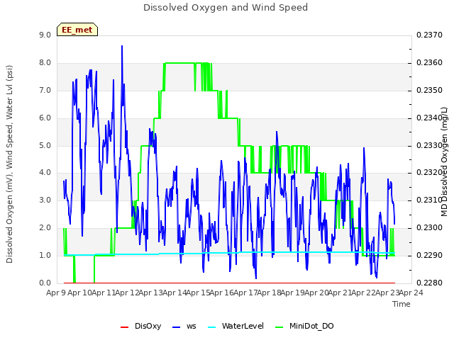 plot of Dissolved Oxygen and Wind Speed