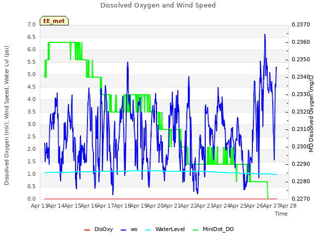 plot of Dissolved Oxygen and Wind Speed