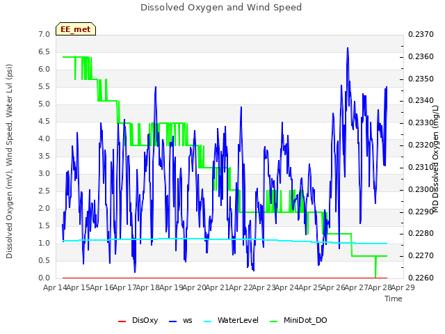 plot of Dissolved Oxygen and Wind Speed