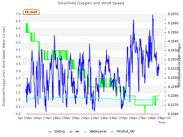 plot of Dissolved Oxygen and Wind Speed