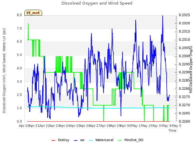 plot of Dissolved Oxygen and Wind Speed