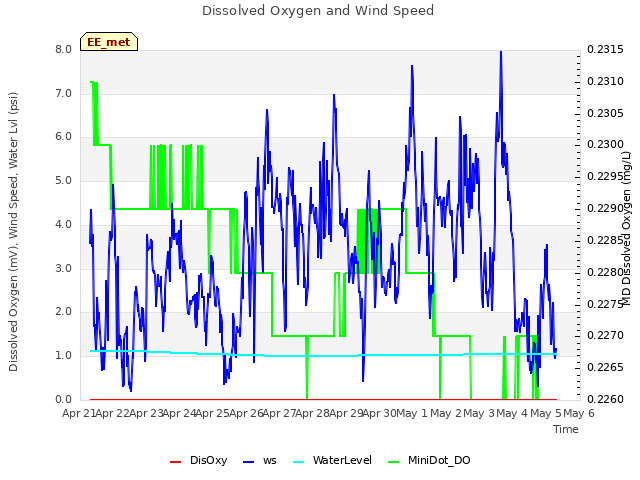 plot of Dissolved Oxygen and Wind Speed