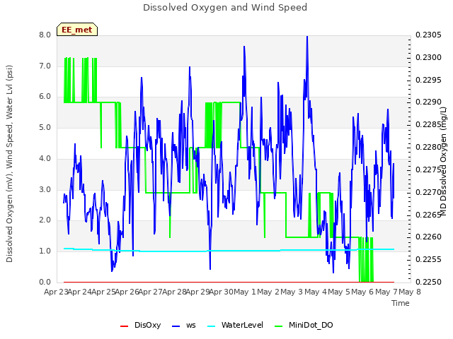 plot of Dissolved Oxygen and Wind Speed