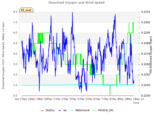 plot of Dissolved Oxygen and Wind Speed