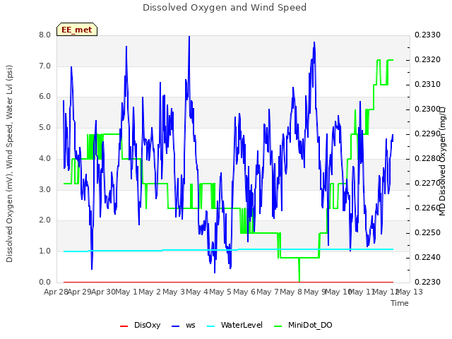 plot of Dissolved Oxygen and Wind Speed