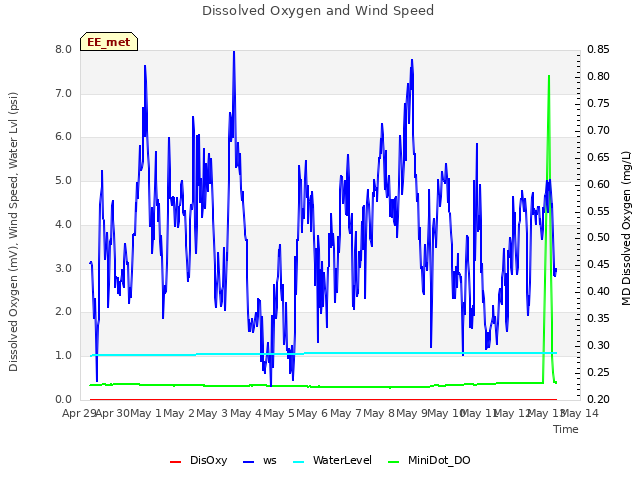 plot of Dissolved Oxygen and Wind Speed