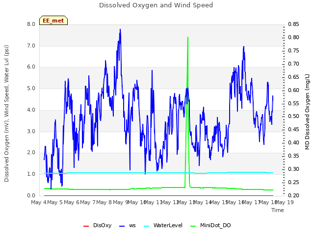 plot of Dissolved Oxygen and Wind Speed