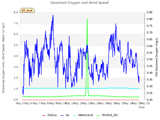 plot of Dissolved Oxygen and Wind Speed