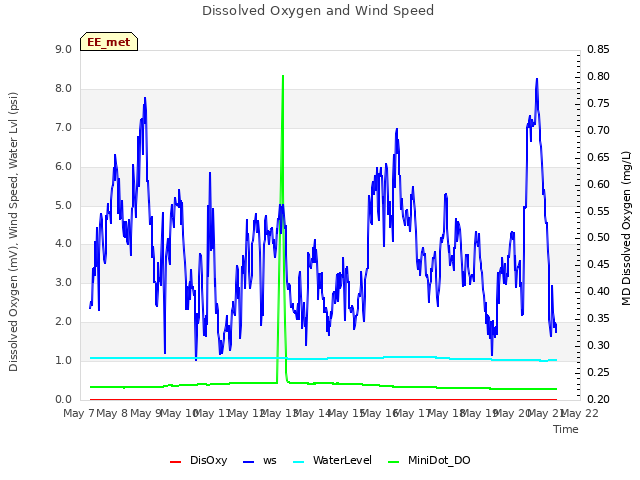 plot of Dissolved Oxygen and Wind Speed