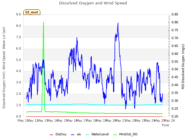 plot of Dissolved Oxygen and Wind Speed