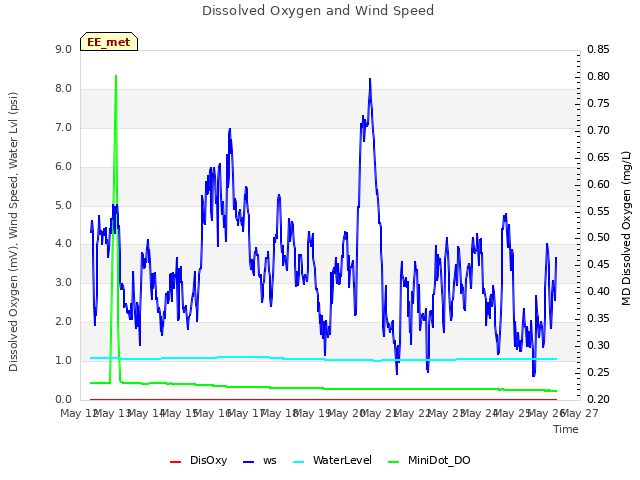 plot of Dissolved Oxygen and Wind Speed