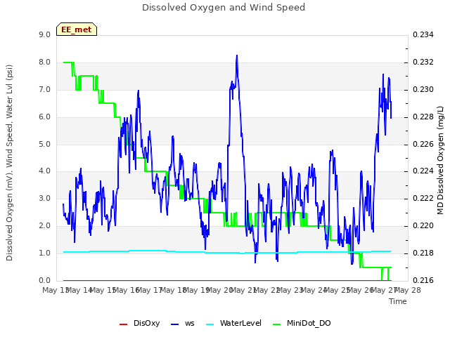 plot of Dissolved Oxygen and Wind Speed