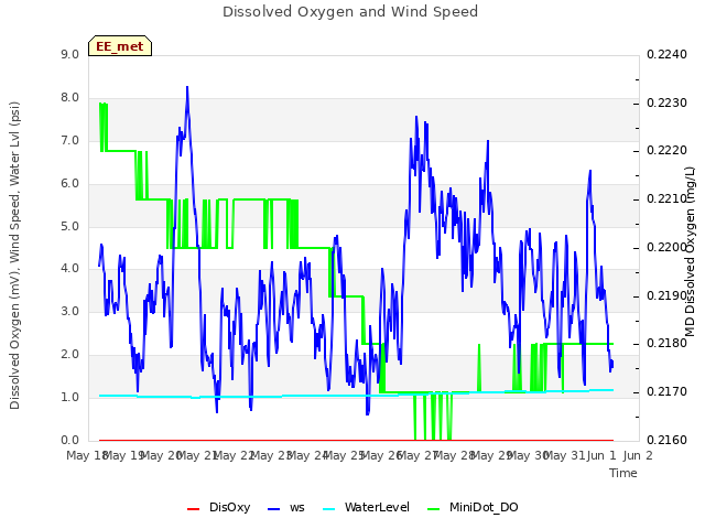 plot of Dissolved Oxygen and Wind Speed