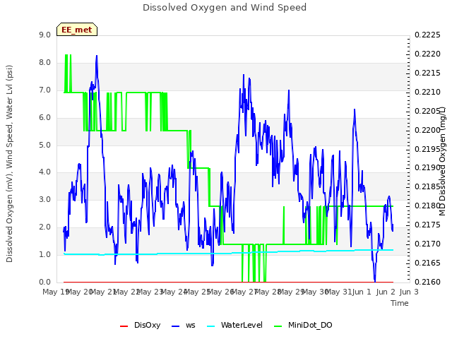 plot of Dissolved Oxygen and Wind Speed