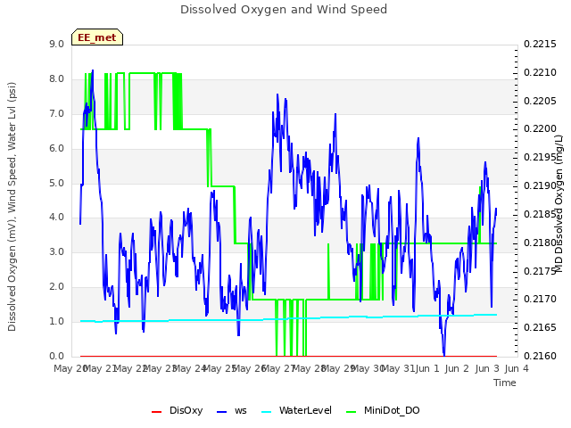 plot of Dissolved Oxygen and Wind Speed