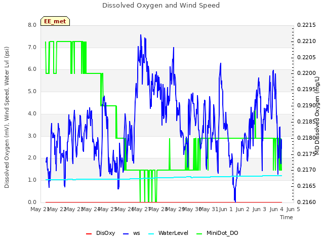 plot of Dissolved Oxygen and Wind Speed