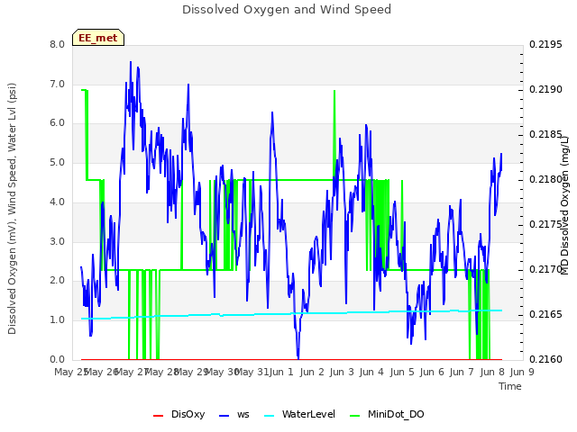 plot of Dissolved Oxygen and Wind Speed