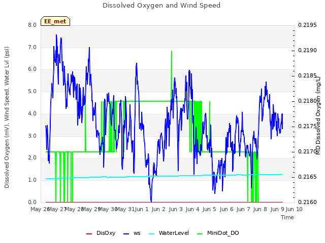 plot of Dissolved Oxygen and Wind Speed