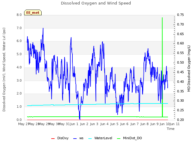 plot of Dissolved Oxygen and Wind Speed