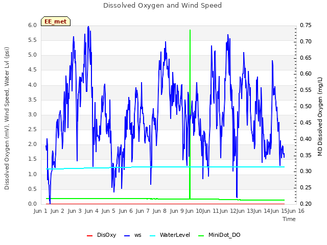 plot of Dissolved Oxygen and Wind Speed