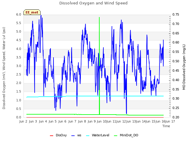 plot of Dissolved Oxygen and Wind Speed