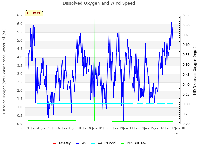 plot of Dissolved Oxygen and Wind Speed