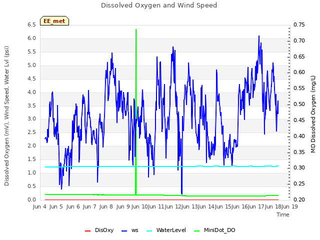 plot of Dissolved Oxygen and Wind Speed