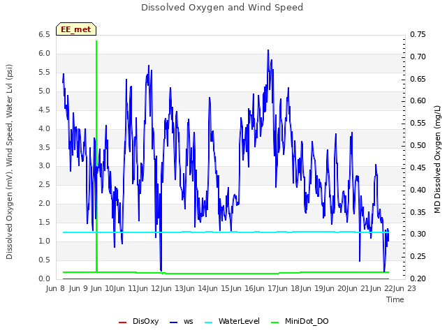 plot of Dissolved Oxygen and Wind Speed