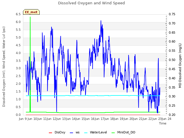 plot of Dissolved Oxygen and Wind Speed