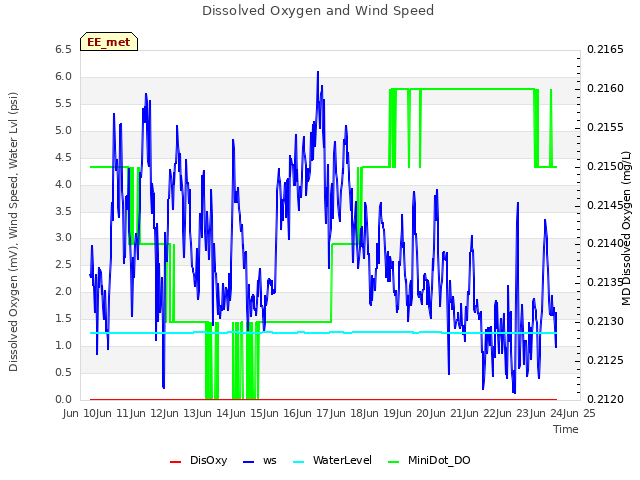 plot of Dissolved Oxygen and Wind Speed