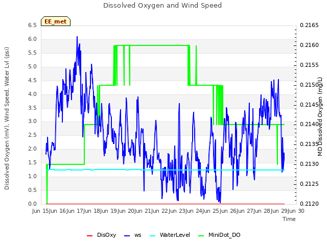 plot of Dissolved Oxygen and Wind Speed