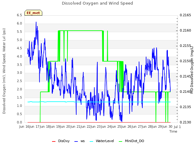 plot of Dissolved Oxygen and Wind Speed