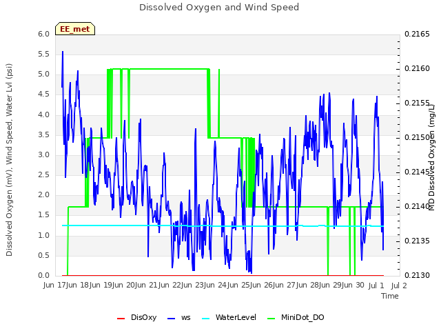 plot of Dissolved Oxygen and Wind Speed