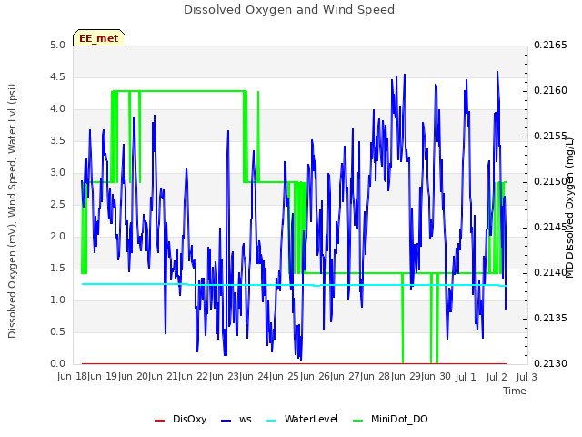 plot of Dissolved Oxygen and Wind Speed