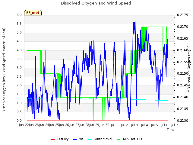 plot of Dissolved Oxygen and Wind Speed