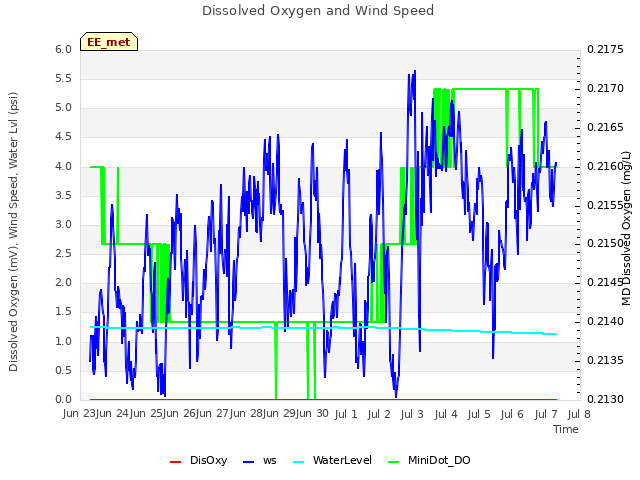 plot of Dissolved Oxygen and Wind Speed