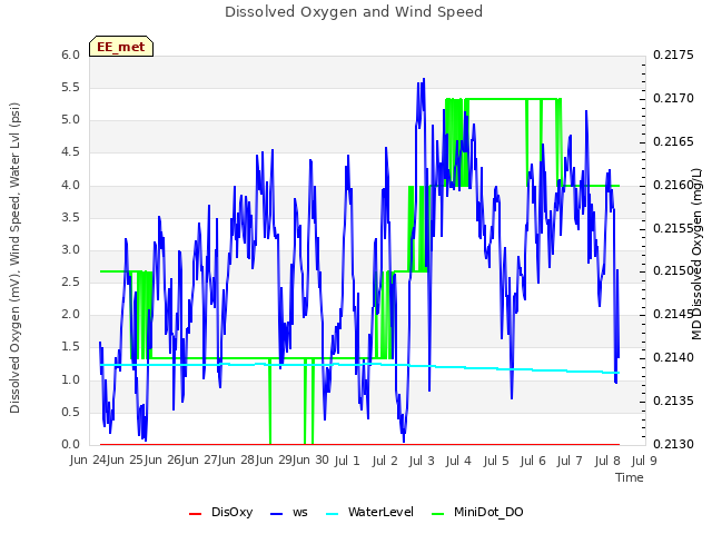 plot of Dissolved Oxygen and Wind Speed