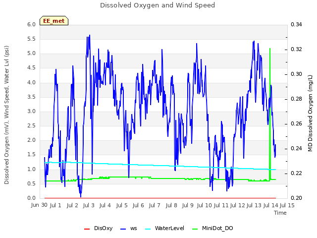 plot of Dissolved Oxygen and Wind Speed