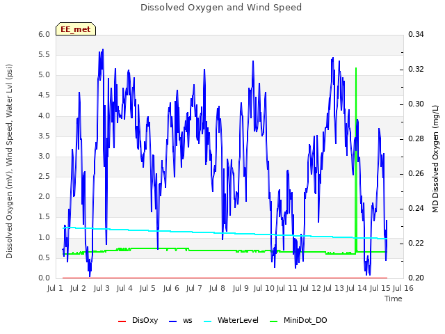 plot of Dissolved Oxygen and Wind Speed