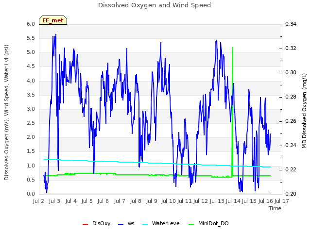 plot of Dissolved Oxygen and Wind Speed