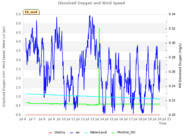 plot of Dissolved Oxygen and Wind Speed