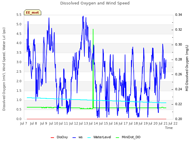 plot of Dissolved Oxygen and Wind Speed