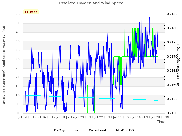 plot of Dissolved Oxygen and Wind Speed