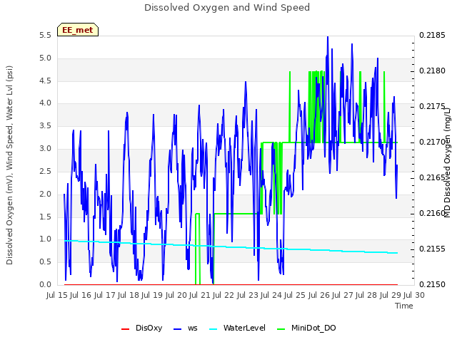 plot of Dissolved Oxygen and Wind Speed