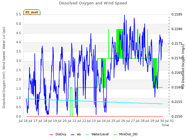 plot of Dissolved Oxygen and Wind Speed